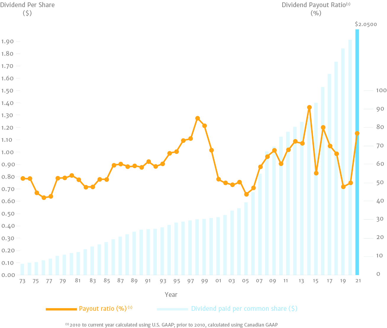 F quote dividend stock